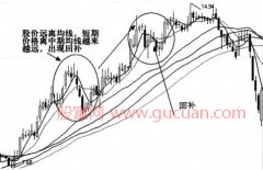 移动平均线的四种技术形态
