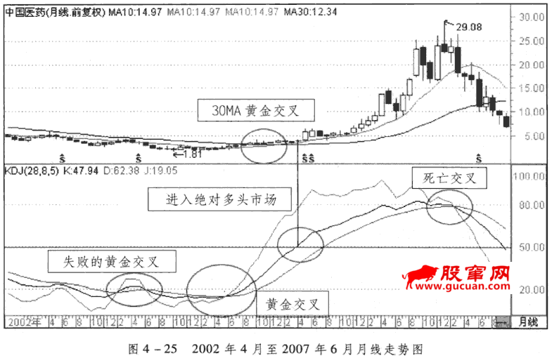 KDJ周线与月线分析应用(一)