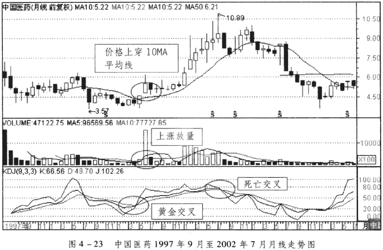 KDJ周线与月线分析应用(一)