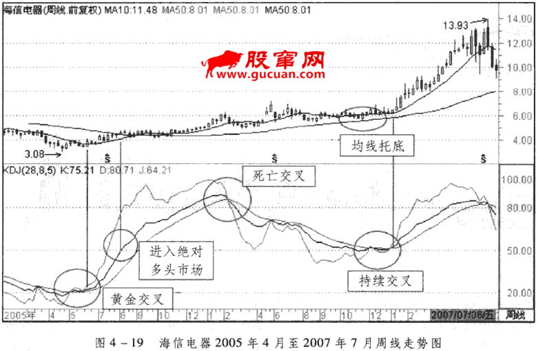 KDJ周线与月线分析应用(一)