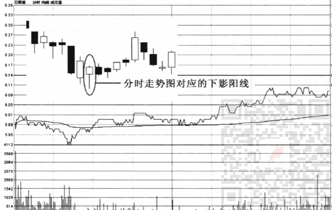 下影阳线