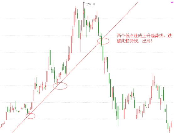 破下轨道,则立即止损