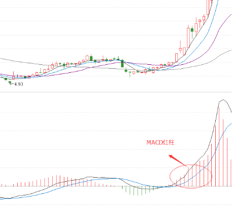 MACD������