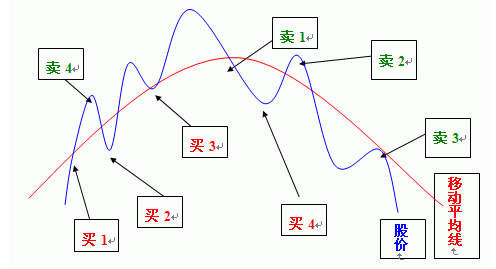 买卖法则