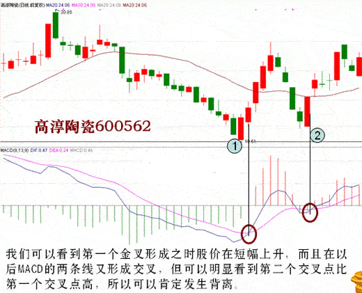 macd指标