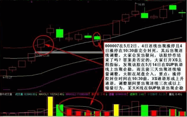 涨停股三缩量薛氏通道SUP通道线企稳尾盘买入法