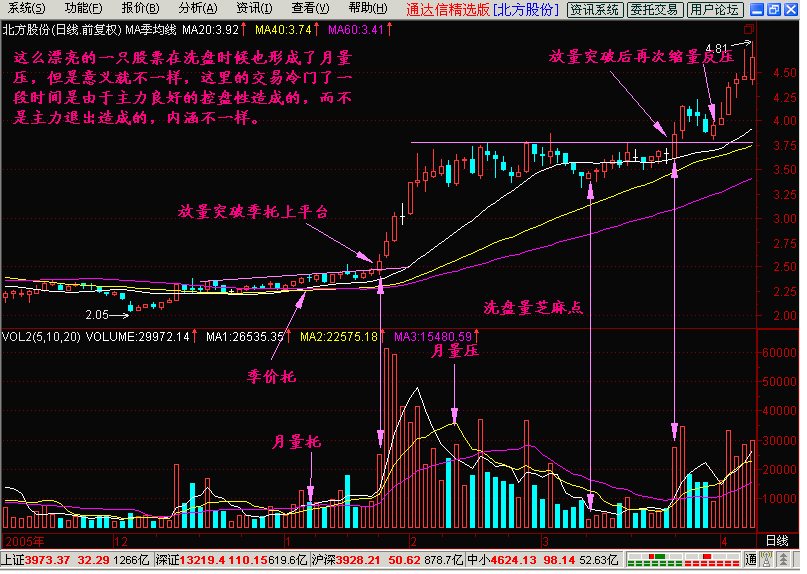新生300天图解教程之量压K线图解