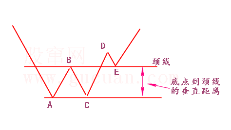 底部形态:双底形态