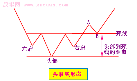 底部形态头肩底形态