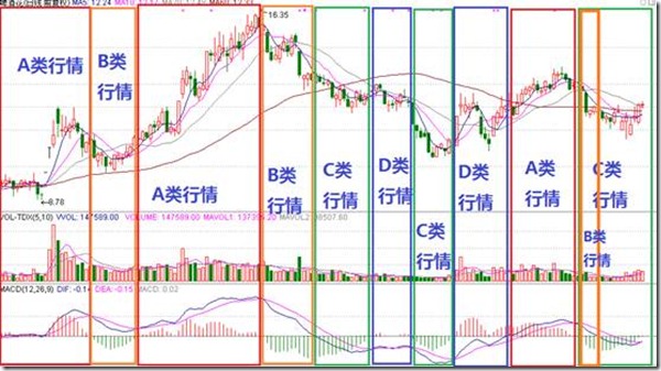 MACD区域级别划分
