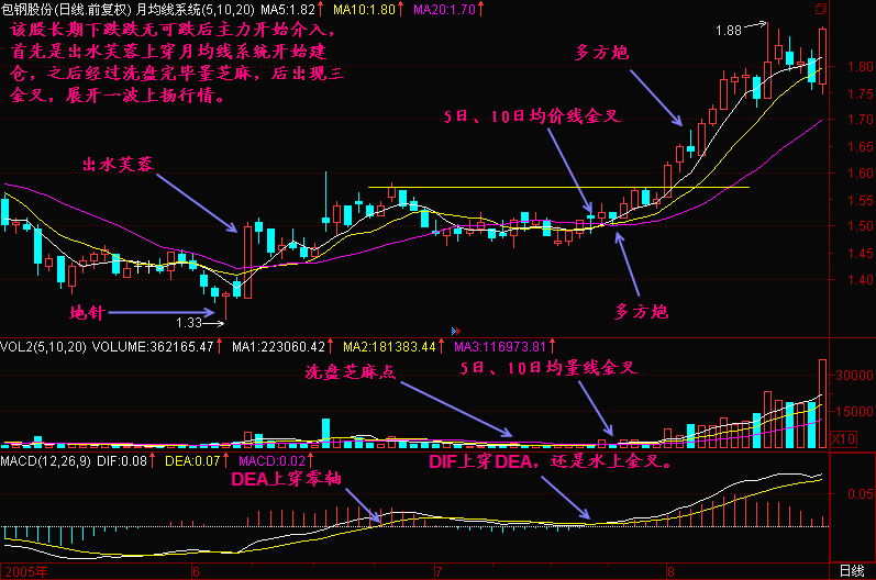 300天图解教程之三金叉见底K线图解