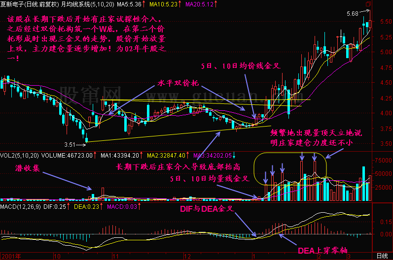 300天图解教程之三金叉见底K线图解