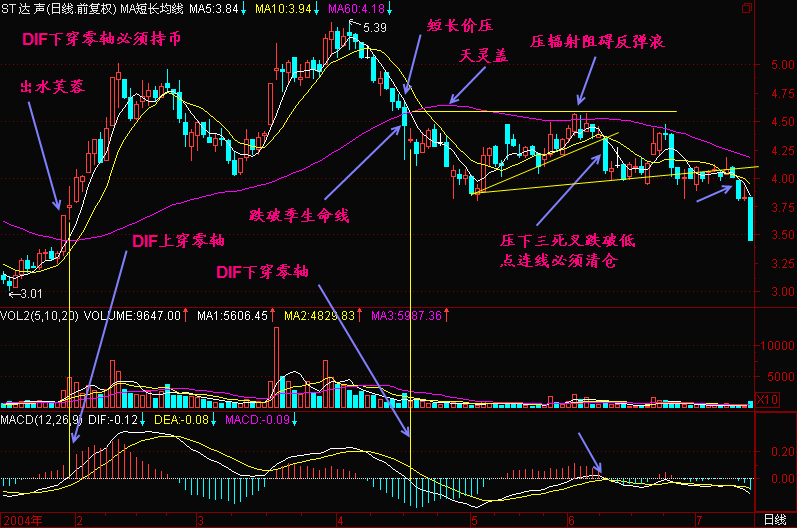 300天图解教程之DIF下穿零线K线图解