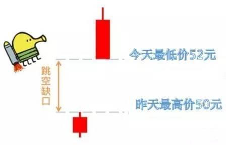五分钟认识各种各样的股票“缺口”,不再错放牛股