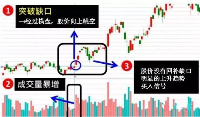 五分钟认识各种各样的股票“缺口”,不再错放牛股