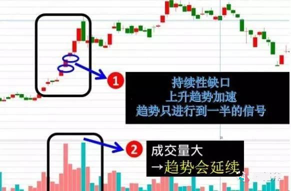 五分钟认识各种各样的股票“缺口”,不再错放牛股