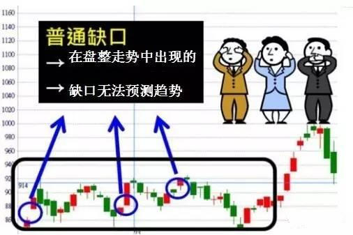 五分钟认识各种各样的股票“缺口”,不再错放牛股