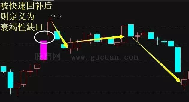 五分钟认识各种各样的股票“缺口”,不再错放牛股