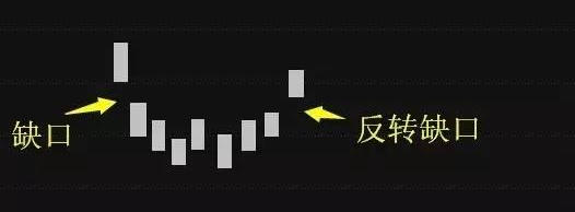 五分钟认识各种各样的股票“缺口”,不再错放牛股