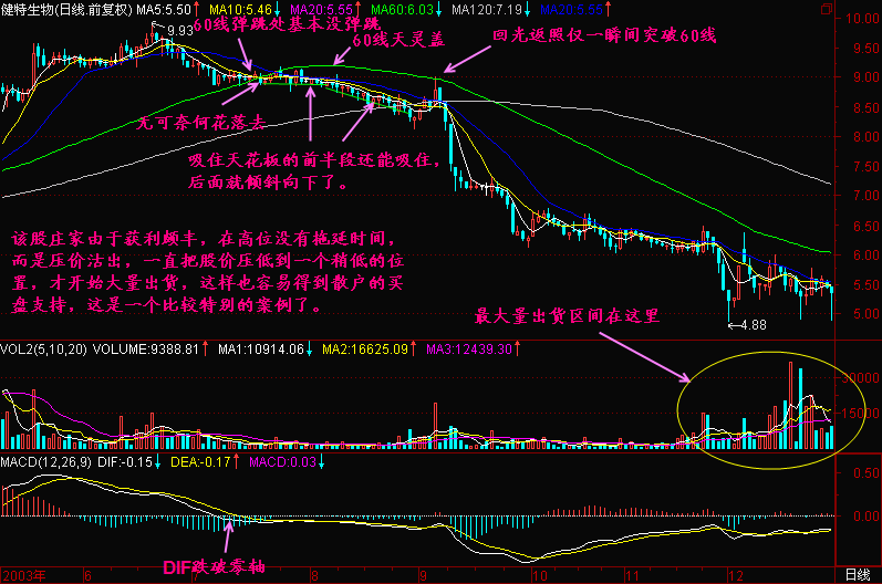 300天图解教程之头部特征一K线图解