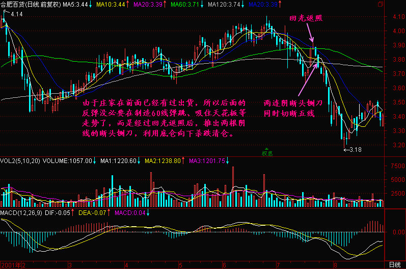 300天图解教程之头部特征一K线图解