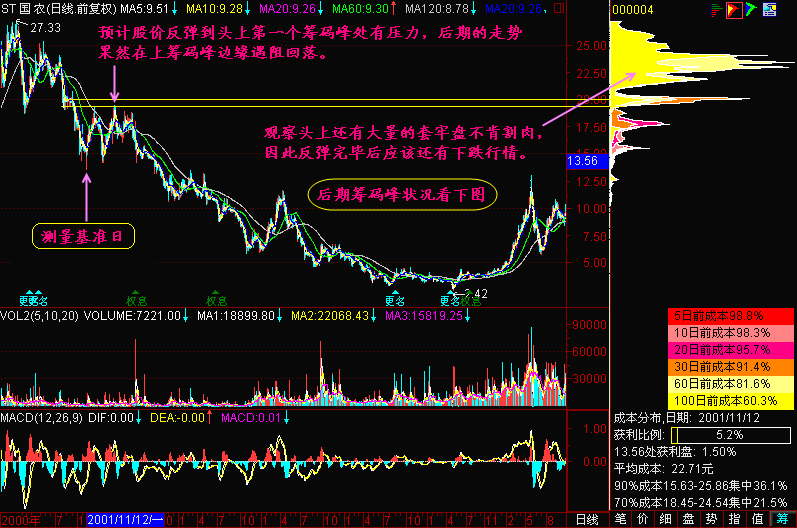 300天图解教程之筹码峰转移K线图解