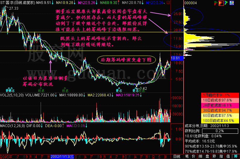 300天图解教程之筹码峰转移K线图解