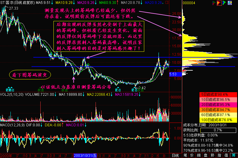 300天图解教程之筹码峰转移K线图解