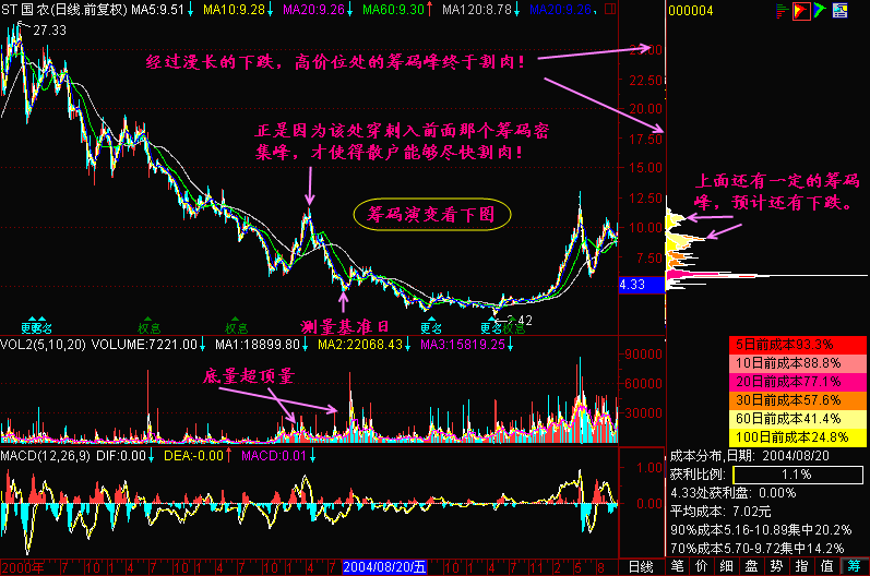 300天图解教程之筹码峰转移K线图解