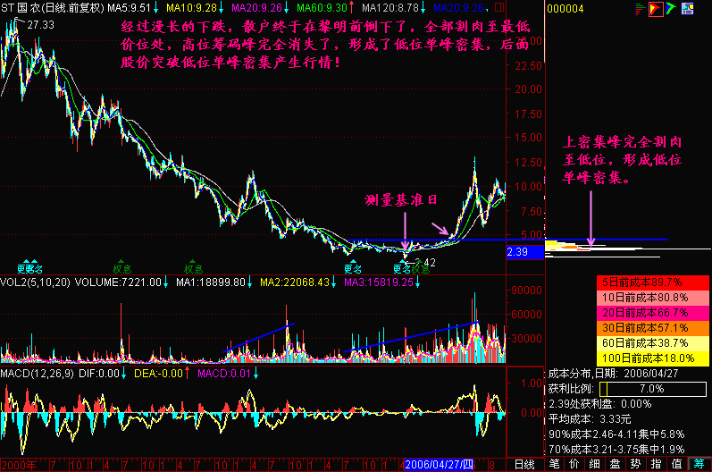 300天图解教程之筹码峰转移K线图解