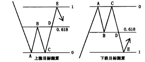 黄金分割