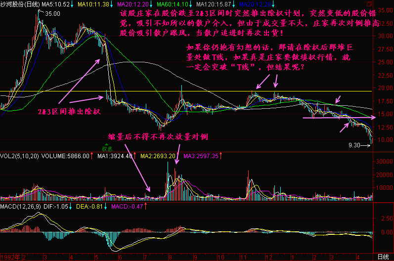 300天图解教程之利用除权出货K线图解