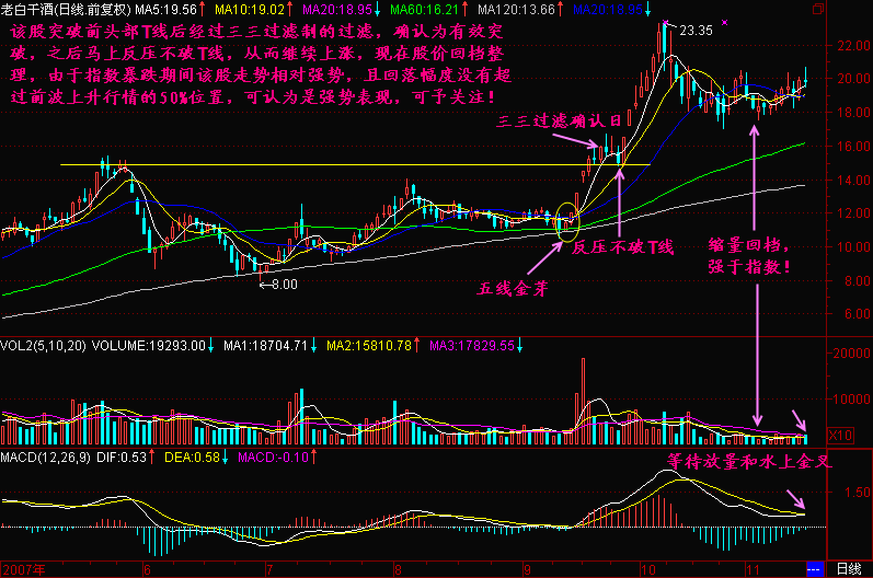300天图解教程之对突破前头部的确认K线图解
