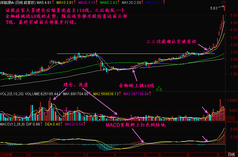 300天图解教程之金蜘蛛上挑60线K线图解教程