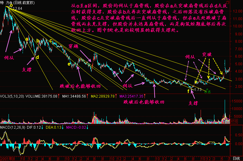 300天图解教程之扇骨线二K线图解教程