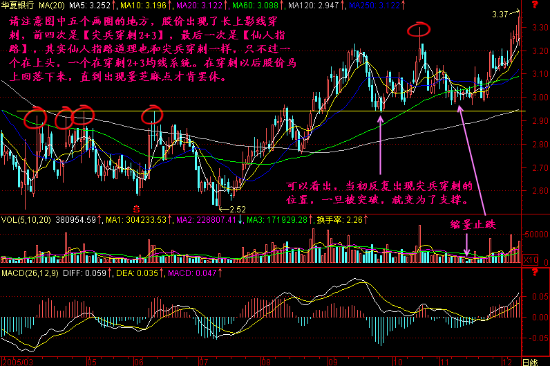 300天图解教程之尖兵穿刺2+3K线图解