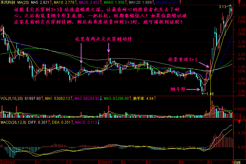 300天图解教程之尖兵穿刺2+3K线图解