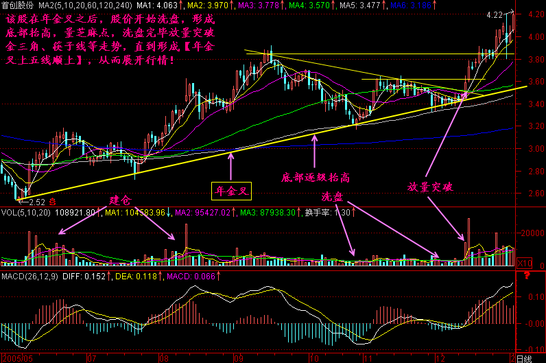 300天图解教程之年金叉K线图解