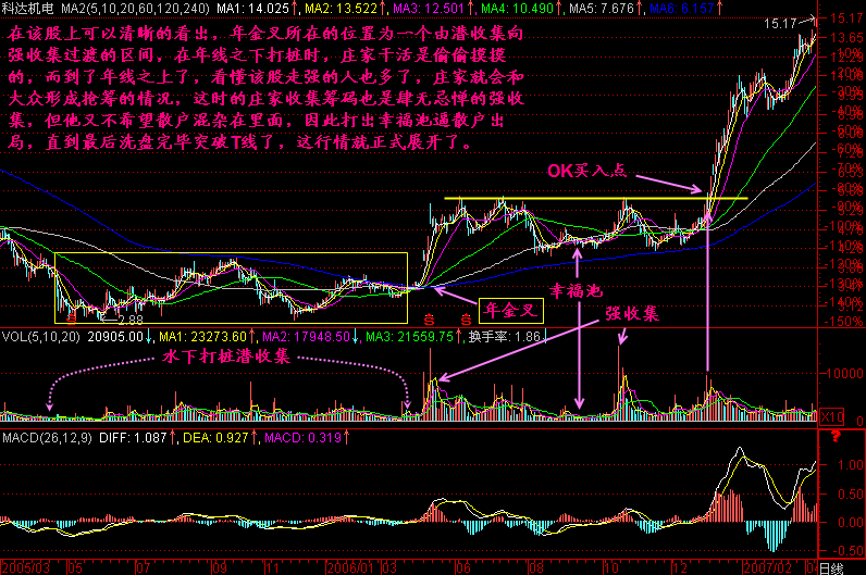 300天图解教程之年金叉K线图解