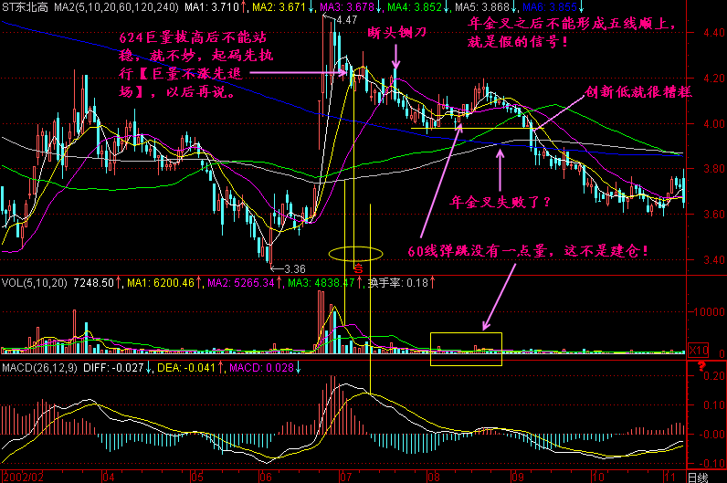 300天图解教程之年金叉K线图解