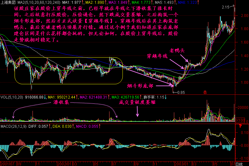 300天图解教程之穿越年线K线图解