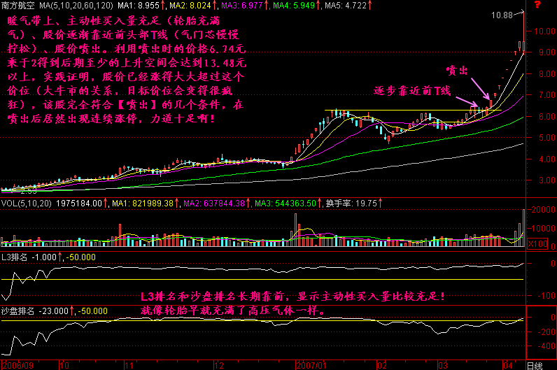 300天图解教程之喷出K线图解