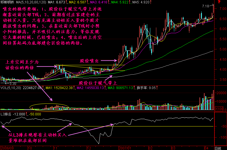 300天图解教程之喷出K线图解