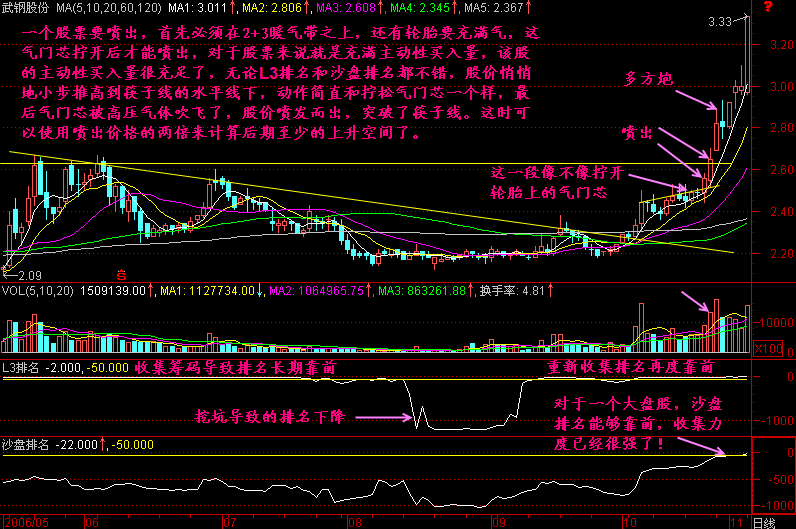 300天图解教程之喷出K线图解