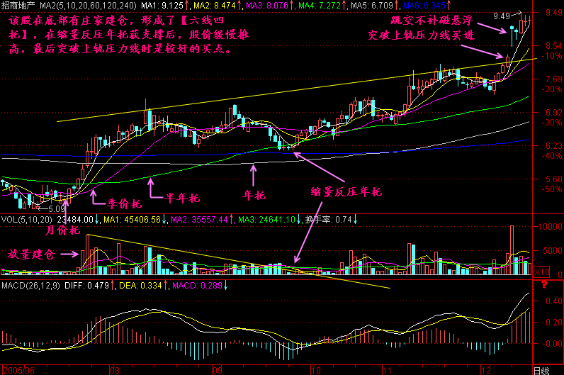 300天图解教程之六线四托K线图解