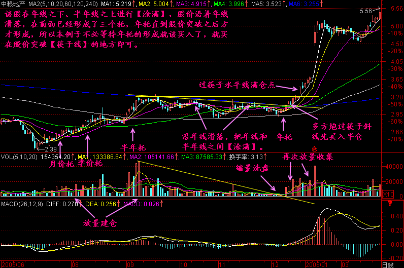 300天图解教程之六线四托K线图解