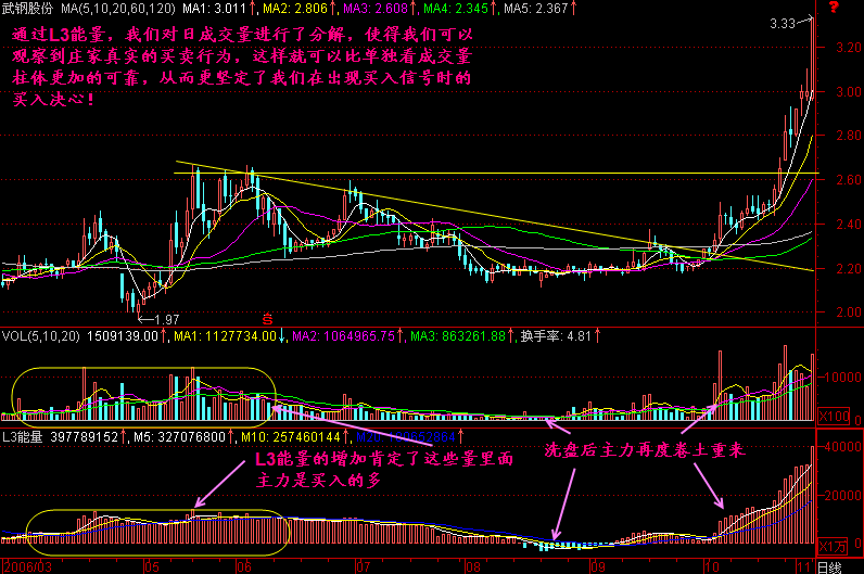 300天图解教程之能量分解K线图解