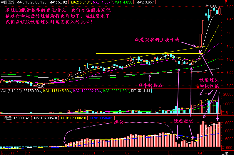 300天图解教程之能量分解K线图解