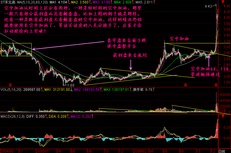 300天图解教程之空中加油K线图解