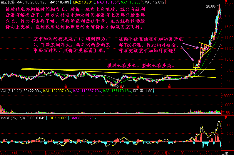 300天图解教程之空中加油K线图解